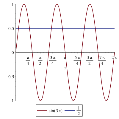 plot of the sides of the equation sin(3x)=1/2