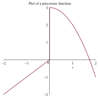 Plot of a piecewise function