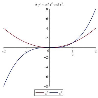 A plot of two functions with a legend