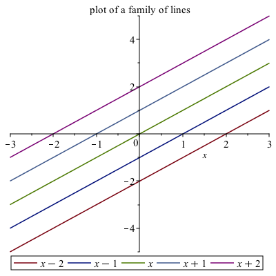 Plot of a family of lines