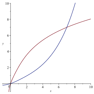 Plot of a function and its inverse