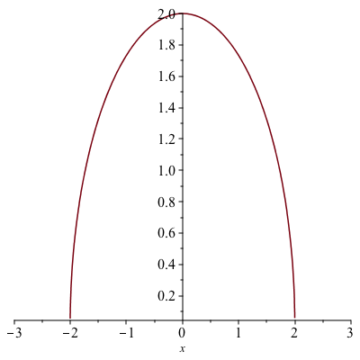 A plot of a circle that looks like an ellipse