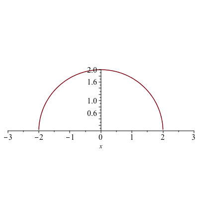 A plot of a circle with a one to one aspect ratio