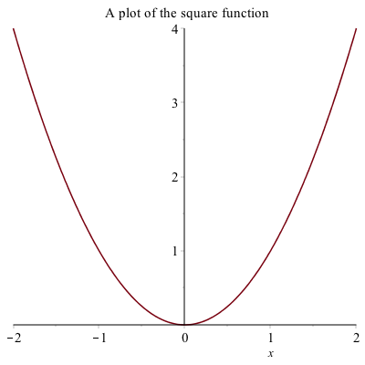 Plot of $x^{2}$ with a title 