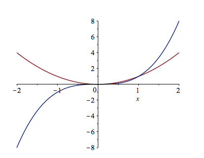 Plots of multiple functions on the same axes  