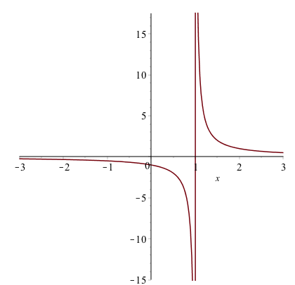 plot of 1/(x-1)