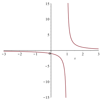 plot of 1/(x-1)