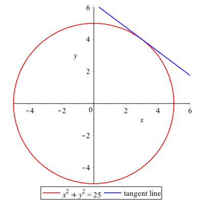 Plot of a circle of radius 5 and its tangent line