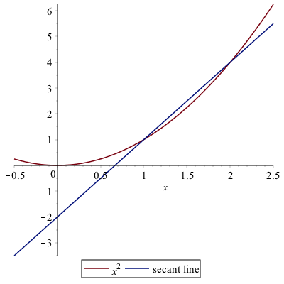 A plot of $x^{2}$ and it secant line