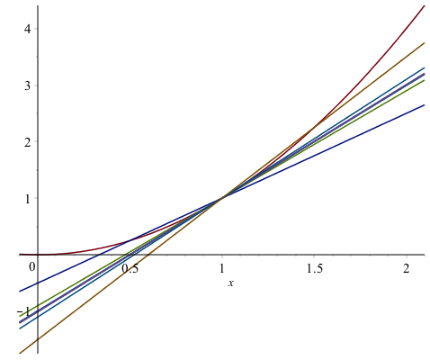 Plot of $x^{2}$ and secant lines