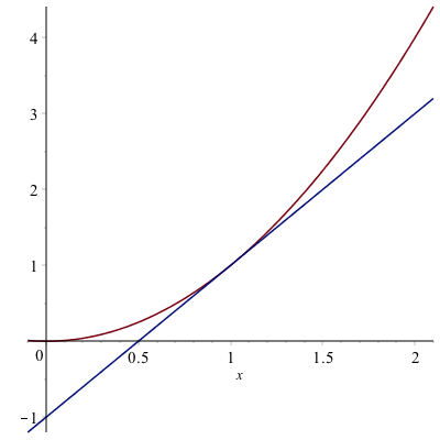 Plot of $x^{2}$ and its tangent line