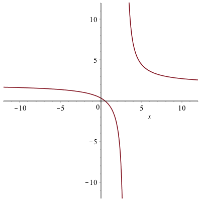 Plot of $\frac{2x-1}{x-3}$