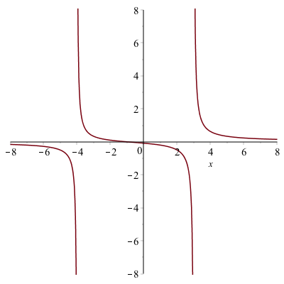 Plot of the function $R(x)$