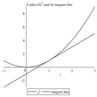 Plot of the function $x^{2}$ and its tangent line