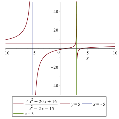 Plot of a rational function and its asymptotes