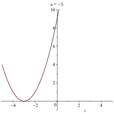 plot of $(x-a)^{2}$
