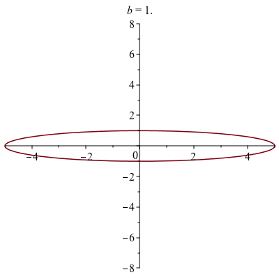 plot of the parametric curve $x(t) = 5 \cos t$, $y(t)=b\sin(t)$