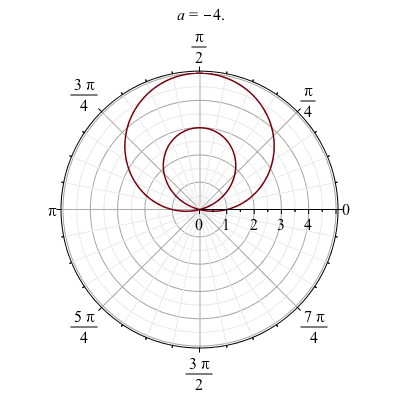 plot of the polar curve$ r=1-a\sin(\theta)$