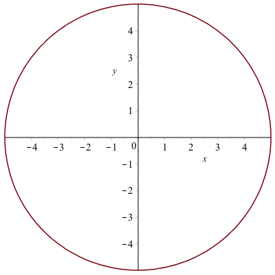 Plot of a circle written implicitly