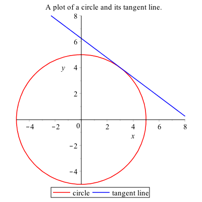 Plot of a circle and its tangent line