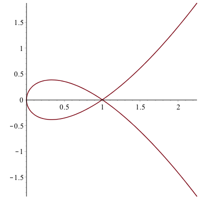 Plot of a parametric Curve