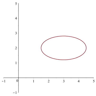 Plot of a an ellipse written parametrically
