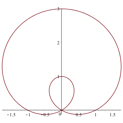 Plot of the curve $r=1+2\sin \theta$