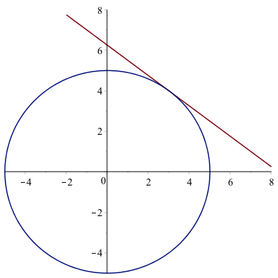 plot of a circle with its tangent line