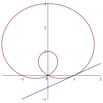 A plot of a polar curve and its tangent line