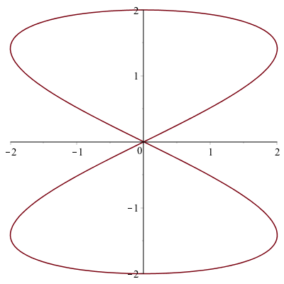 Plot of a parametric curve
