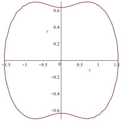 Plot of an implicit curve