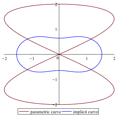 Plot of a parametric and an implicit curve