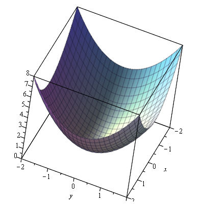 3D plot of $z=x^{2}+y^{2}$