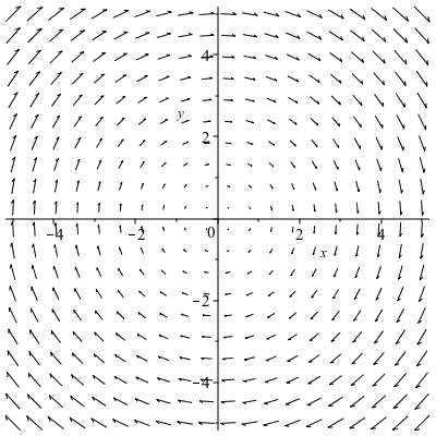 Plot of a vector field