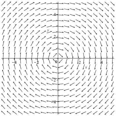 Plot of a vector field