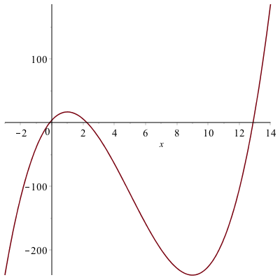 Plot of the function $f$ showing intervals of increase and decrease
