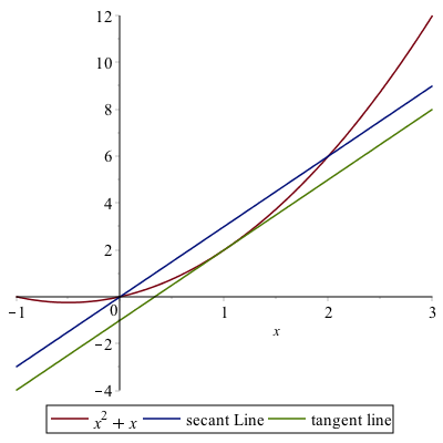 Plot of the function $f$ and its secant line
