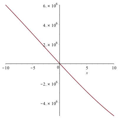 Plot of the function $f$