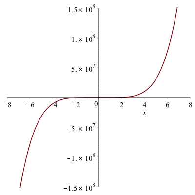 Plot of the function $g$
