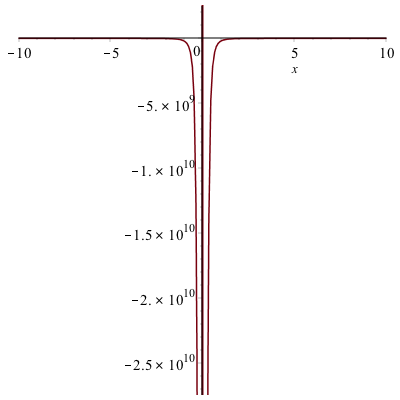 Plot of the function $h$