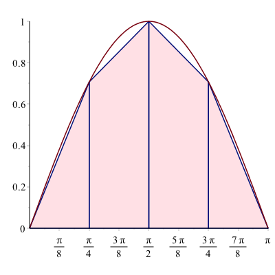Plot of the trapezoid approximation of $\sin x$ on $[0,\pi]$