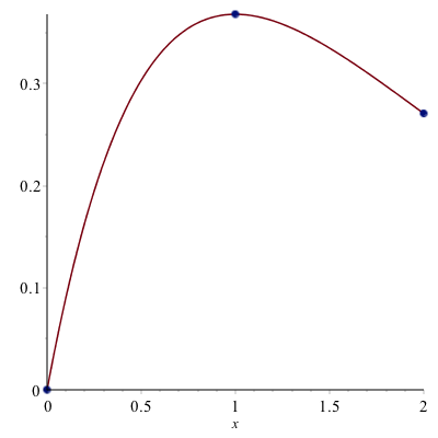 Plot of $f(x)$ and the point $x=0,1,2$