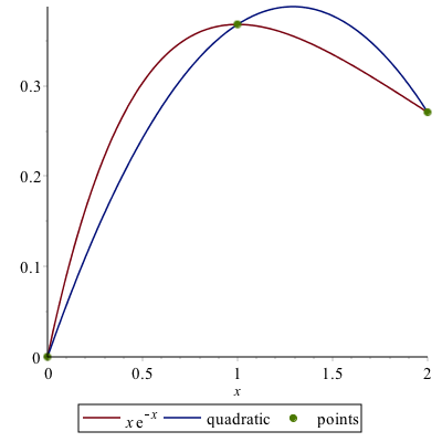 Plot of $f$, $Q$ and the points through which they pass