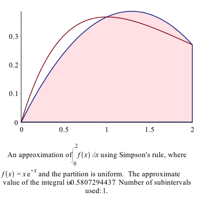 Simpson's rule plot of $f(x)=x{\rm e}^{-x}$
