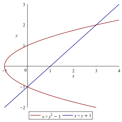 Plot of $x=y^{2}−1$ and $x=y+1$