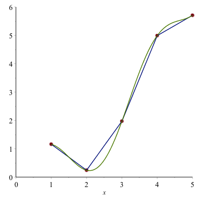 Plot of a curve and line segments for a few points