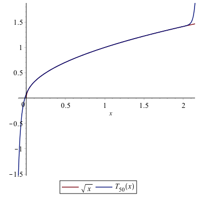 A plot of $\sqrt{x}$ and it's 50th order Taylor polynomial