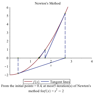 Newton's Method for $f(x)=x^{2}-2$