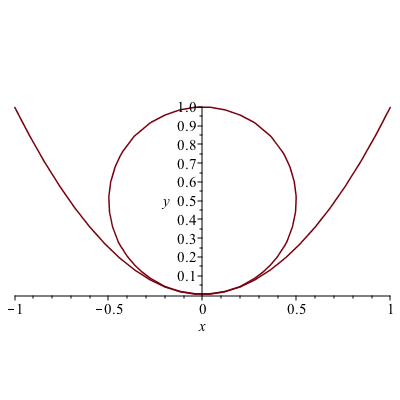 Plot of $y=x^2$ and its tangent circle