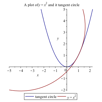 A plot of $y=x^{2}$ and its tangent circle